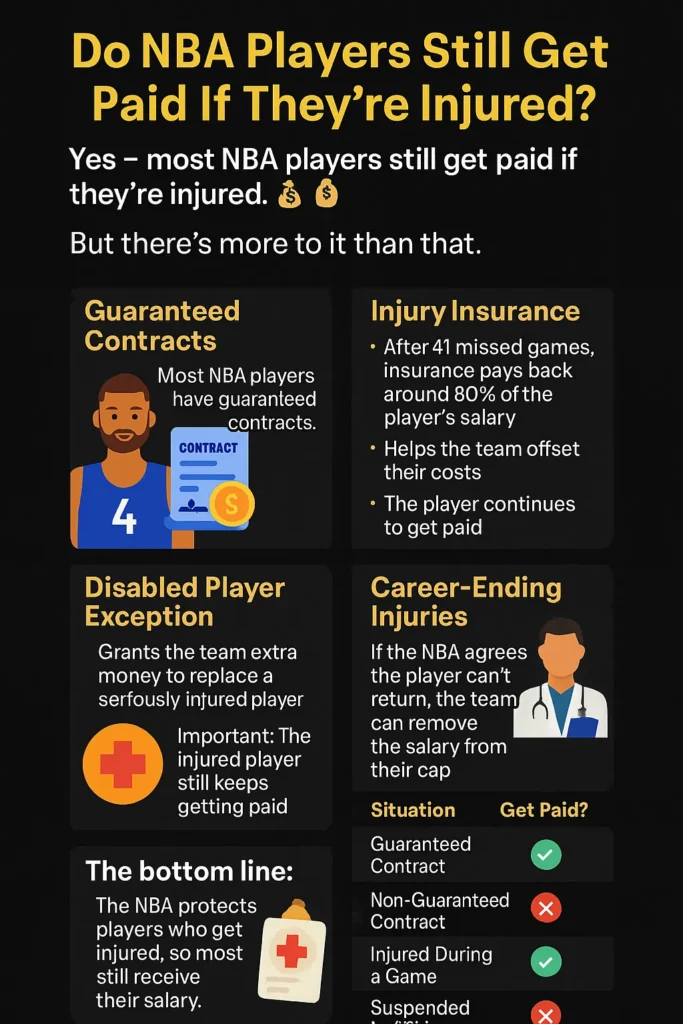 Do NBA Players Still Get Paid If They’re Injured